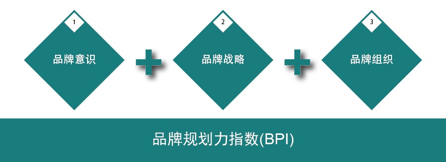 品牌规划⼒指数(BPI)